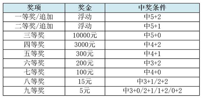 大乐透彩票规则介绍