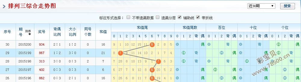 排列三综合走势分析（最近300期）