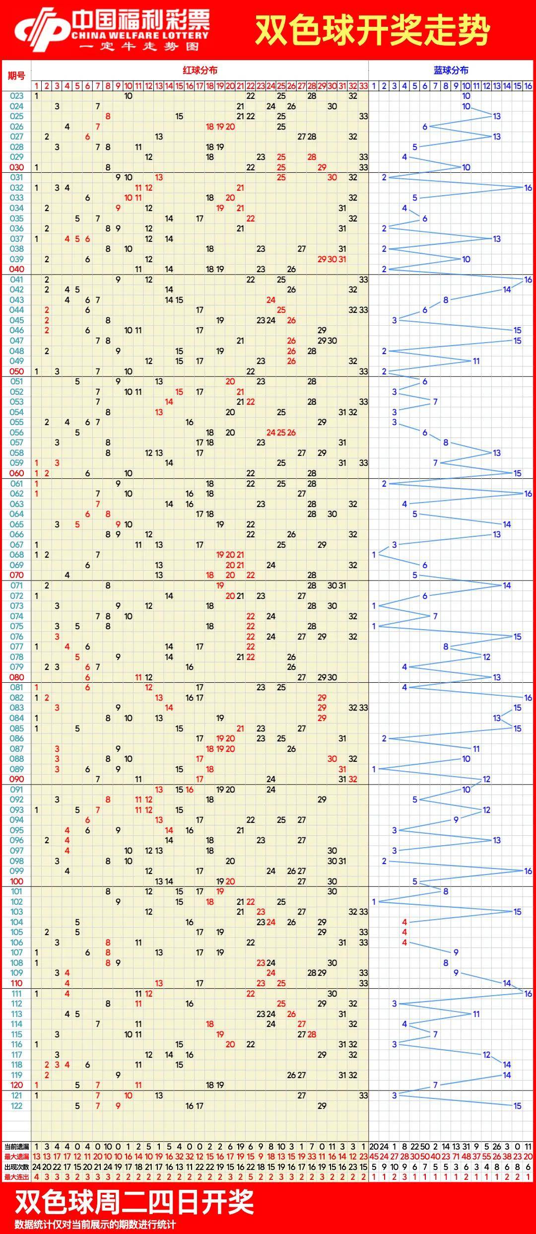 双色球综合分布走势图与双色球开奖的奥秘