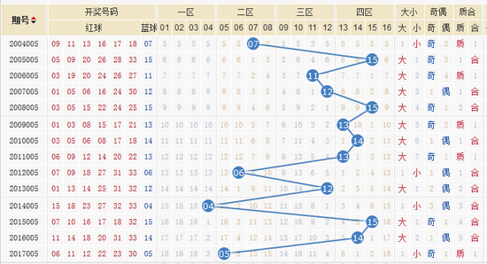 双色球005期历史开奖汇总，数据解析与趋势预测