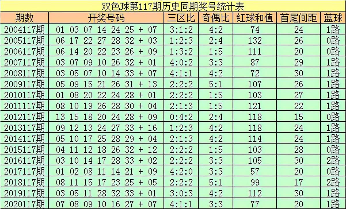 双色球2021117期开奖结果公告