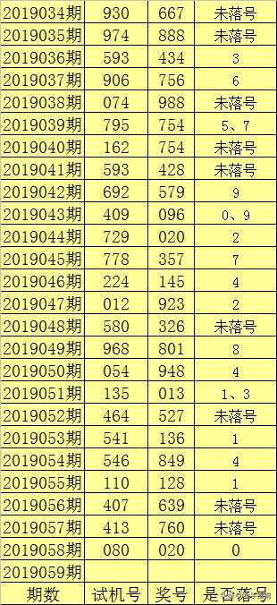 双色球2020年第080期预测分析