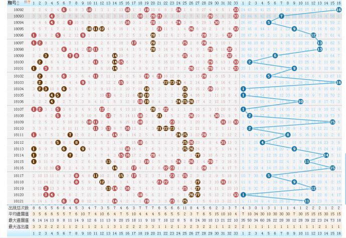 双色球走势图新浪彩票近500期定位图分析与预测
