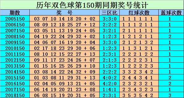 双色球2019150期预测分析