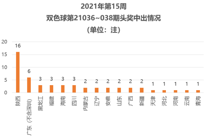 双色球2021年第098期历史开奖结果分析