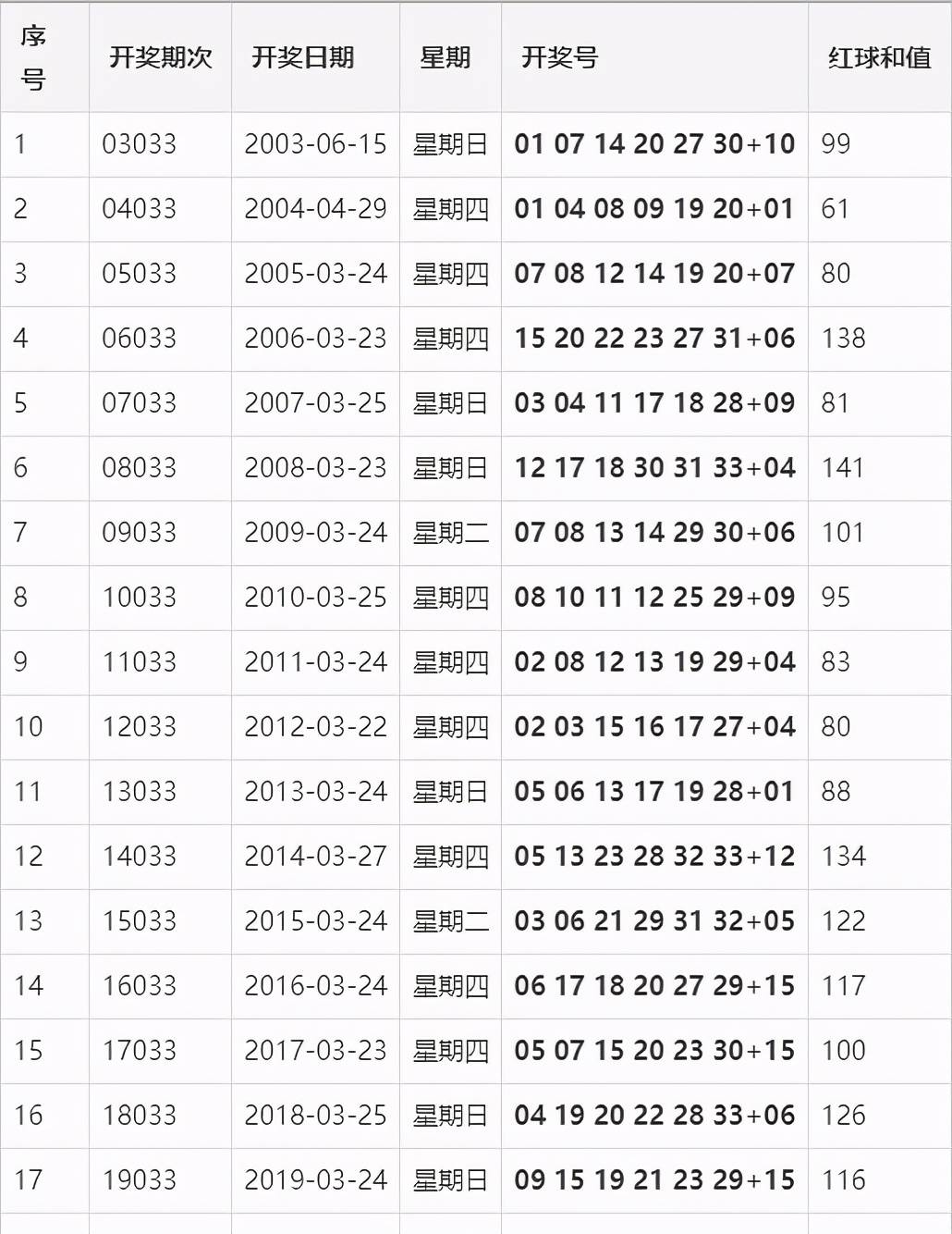 双色球开奖结果2021年第003期揭晓，幸运数字揭晓时刻！