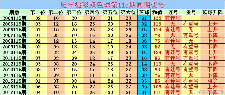 双色球第115期开奖结果揭晓，今天的幸运数字揭晓