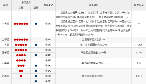 双色球玩法及中奖规则表详解