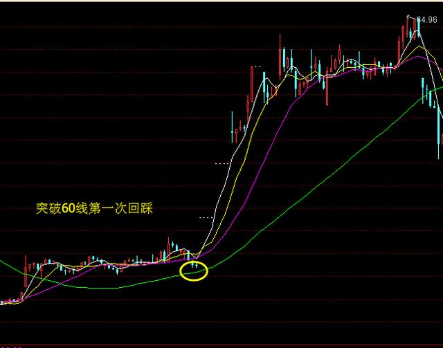 五日均线在金融投资领域的重要性，揭示其含义与实际应用