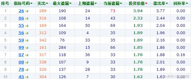 彩票规律探索，上期出2尾与下期必出的奥秘