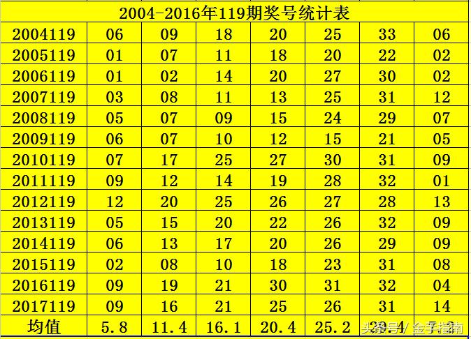 双色球2016年第119期的期待与惊喜