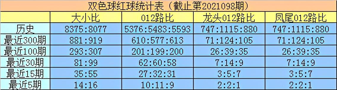 双色球第099期预测汇总报告