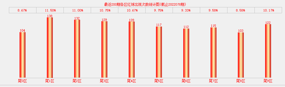 双色球大底围红专家解析与预测策略