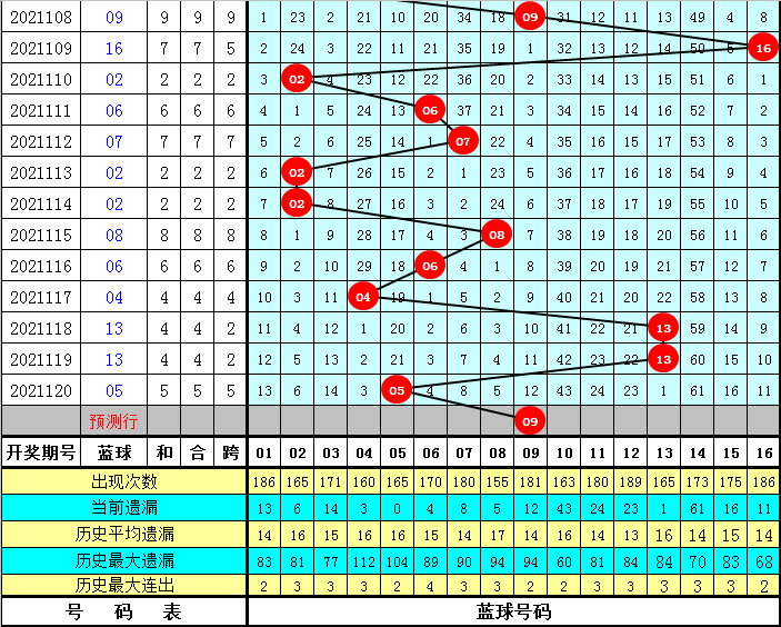 双色球2021119期开奖号码结果查询及分析