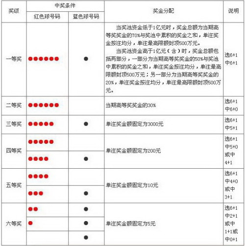 双彩中奖规则详解