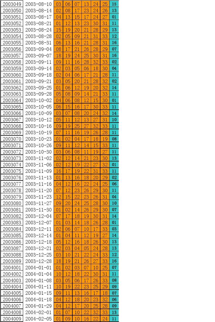 双色球历史中奖最多的号码
