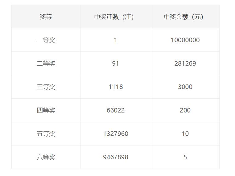 双色球开奖结果8 1中4 1的奖金揭晓