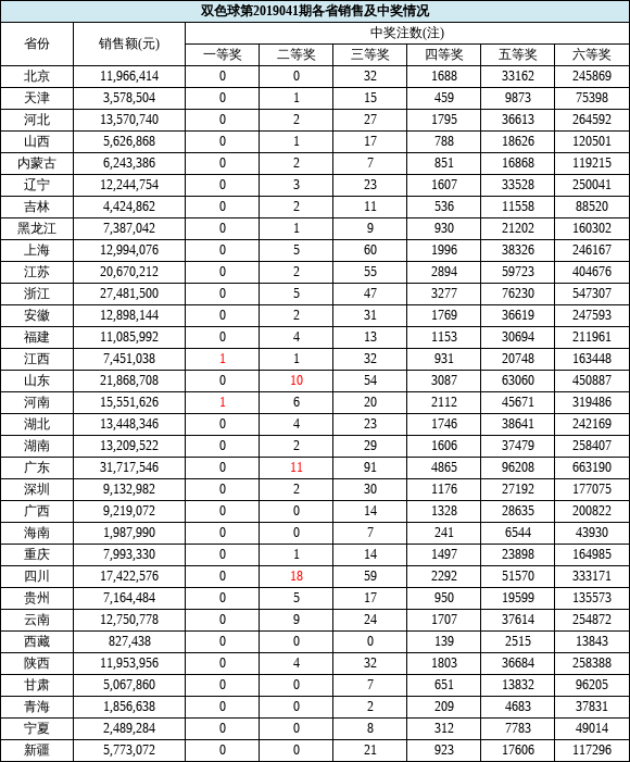 双色球第83期开奖号码揭晓，幸运儿或将诞生