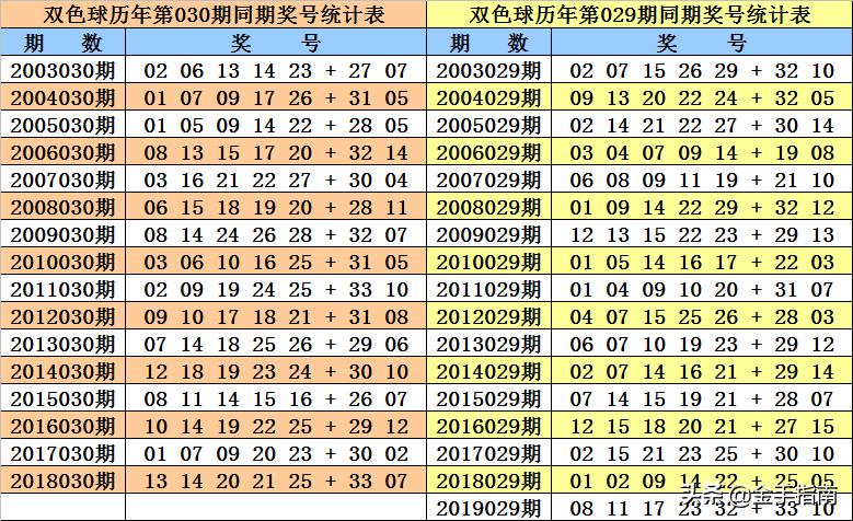 双色球历史同期号码汇总第125期，探索与预测