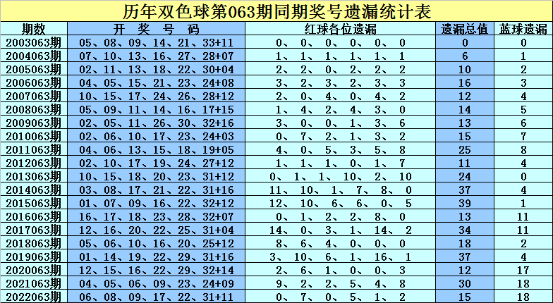 双色球历史同期号码汇总第047期，深度分析与预测