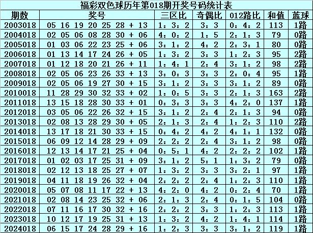 双色球历史同期号码汇总（第003期）