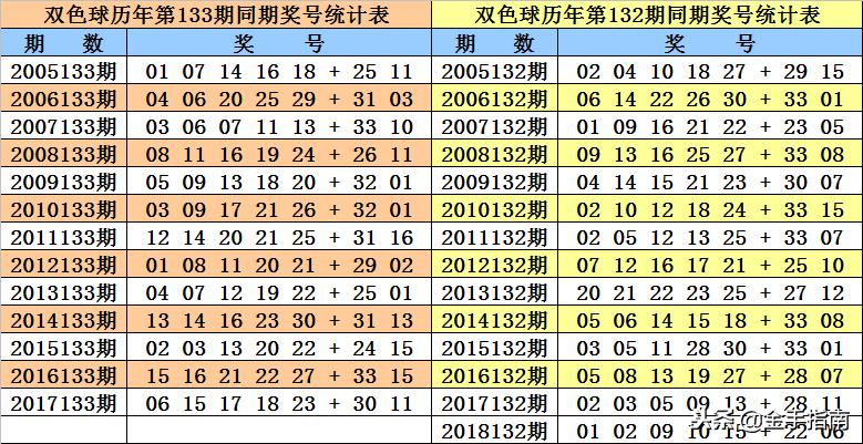 双色球历史同期号码汇总001期，探索与预测