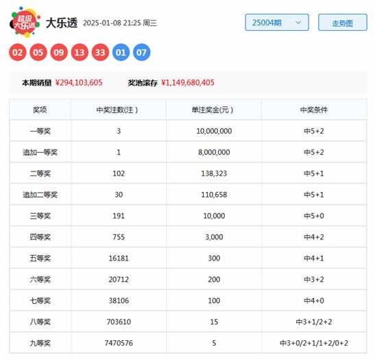 江苏体彩7位数最近30期开奖结果分析体彩江苏七位数开奖结果