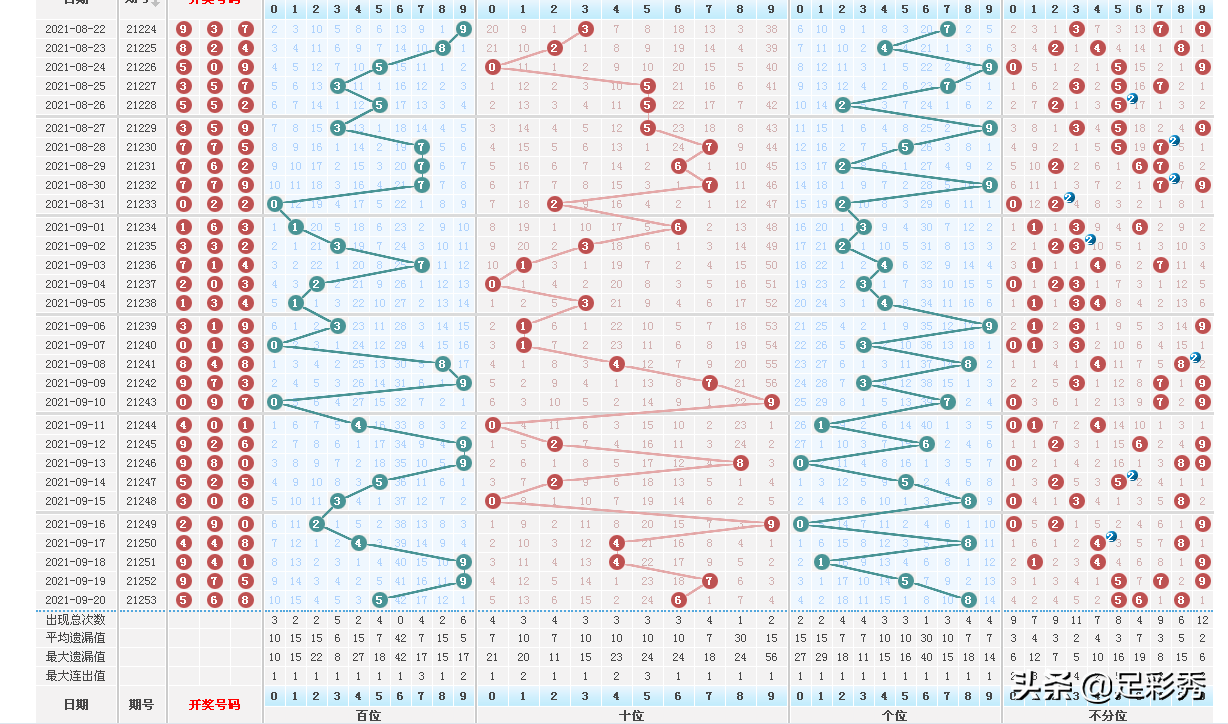 排列三和尾走势图的专业连线分析排列三和尾走势图(专业连线)南方双彩